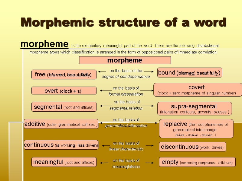 Morphemic structure of a word morpheme is the elementary meaningful part of the word.